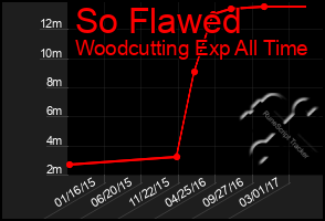 Total Graph of So Flawed