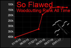 Total Graph of So Flawed
