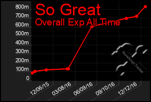 Total Graph of So Great