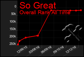 Total Graph of So Great