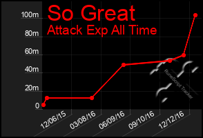 Total Graph of So Great