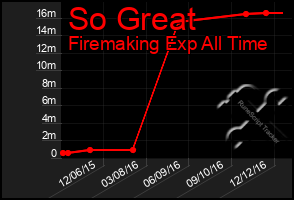 Total Graph of So Great