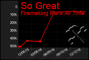 Total Graph of So Great