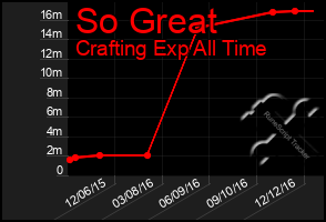 Total Graph of So Great