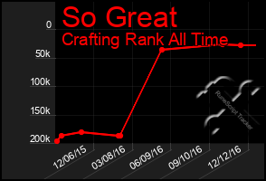 Total Graph of So Great