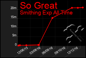 Total Graph of So Great