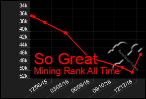 Total Graph of So Great
