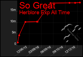 Total Graph of So Great