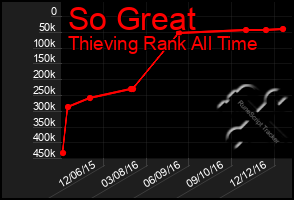 Total Graph of So Great