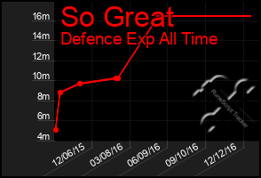 Total Graph of So Great