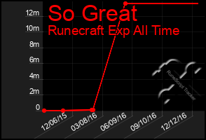 Total Graph of So Great
