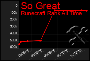 Total Graph of So Great