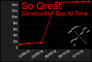Total Graph of So Great