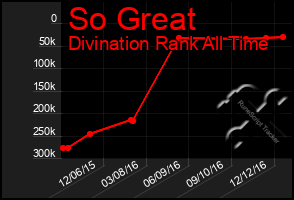 Total Graph of So Great