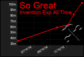 Total Graph of So Great