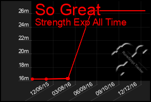 Total Graph of So Great