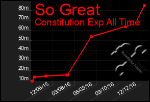 Total Graph of So Great