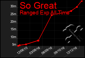 Total Graph of So Great