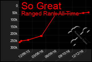 Total Graph of So Great