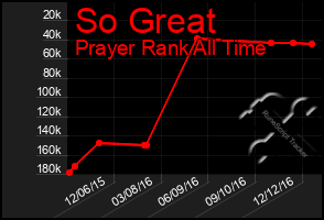 Total Graph of So Great