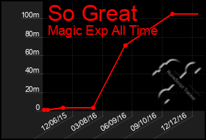 Total Graph of So Great