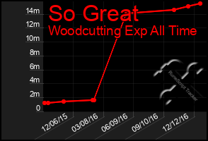 Total Graph of So Great
