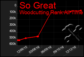 Total Graph of So Great