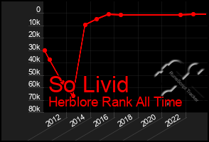 Total Graph of So Livid