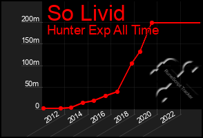 Total Graph of So Livid