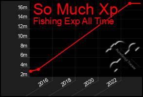 Total Graph of So Much Xp