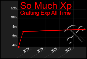Total Graph of So Much Xp
