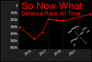 Total Graph of So Now What