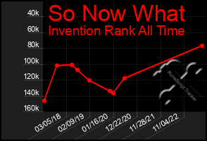 Total Graph of So Now What