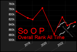 Total Graph of So O P