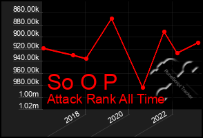 Total Graph of So O P