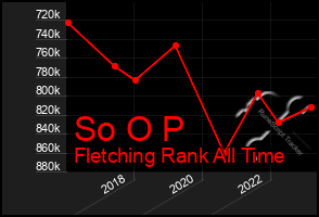 Total Graph of So O P