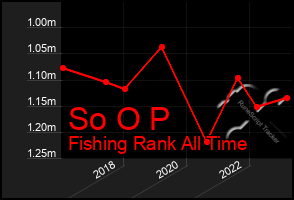 Total Graph of So O P