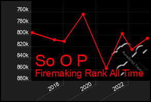 Total Graph of So O P