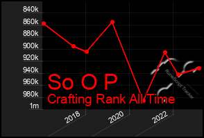 Total Graph of So O P