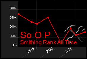 Total Graph of So O P