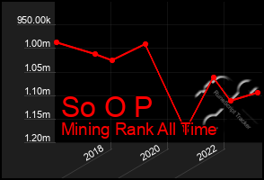 Total Graph of So O P