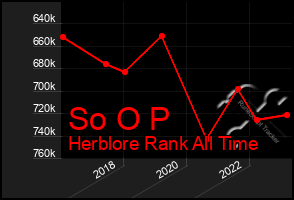 Total Graph of So O P