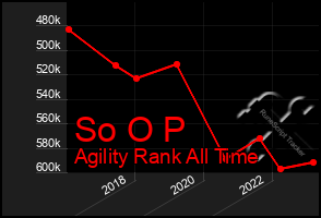 Total Graph of So O P