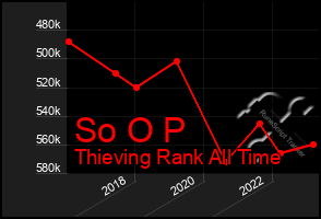 Total Graph of So O P