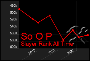 Total Graph of So O P