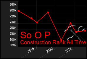 Total Graph of So O P