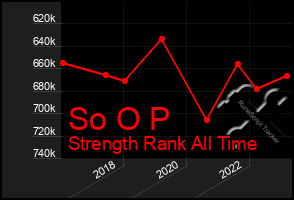 Total Graph of So O P