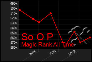 Total Graph of So O P