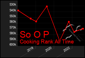 Total Graph of So O P