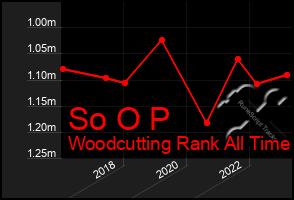 Total Graph of So O P